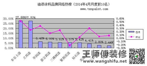 中国十大油漆涂料品牌四月榜